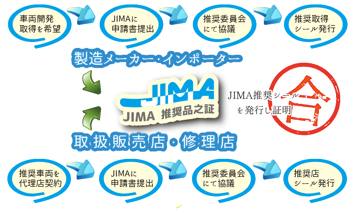 JIMA推奨の流れ